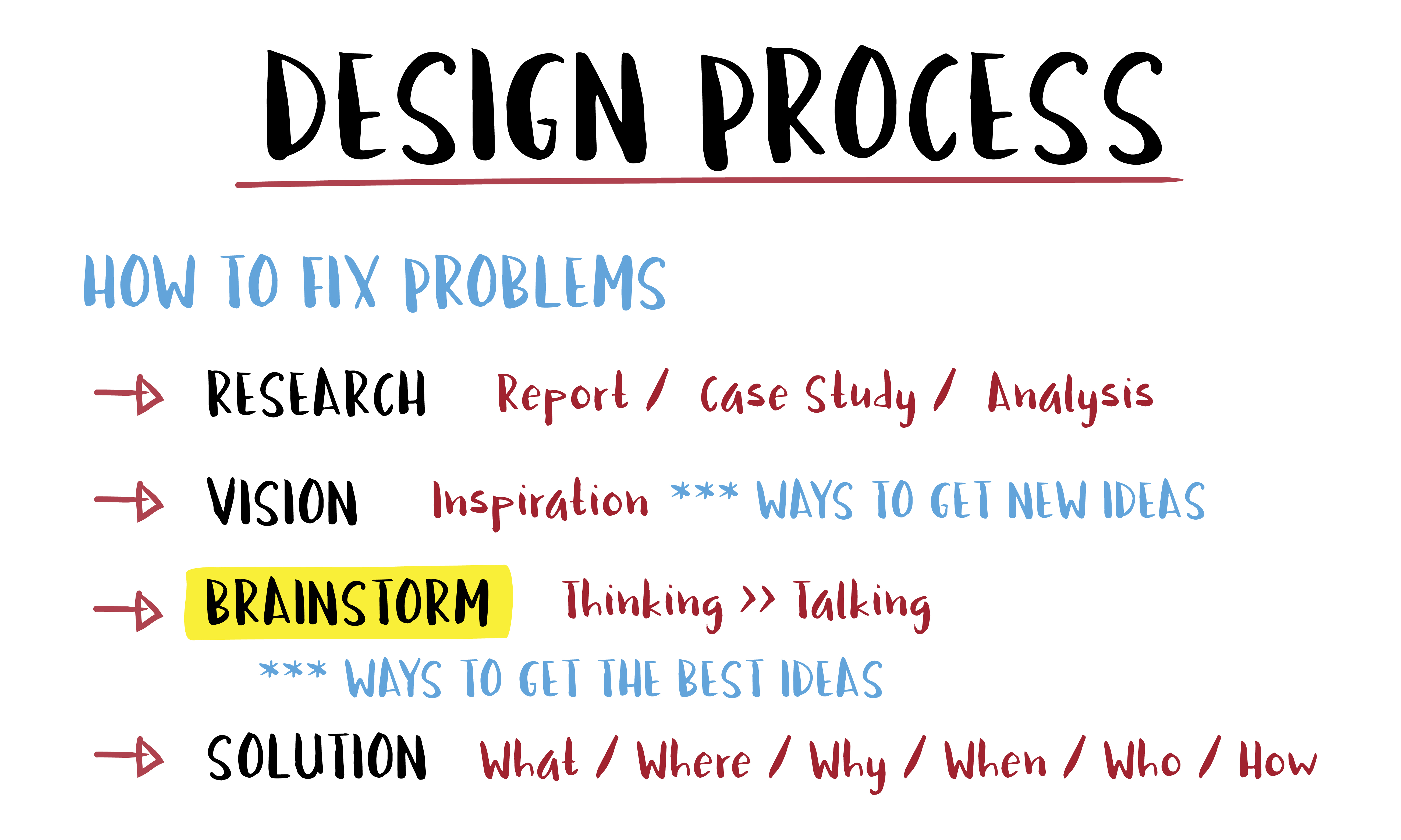 design process